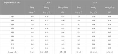 Methylmercury content in soil and litter from the Amazonian rainforest and its potential fate during forest fires